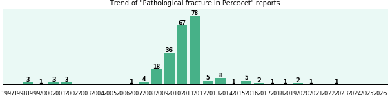 Could Percocet cause Pathological fracture? Could Percocet cause Pathological fracture?